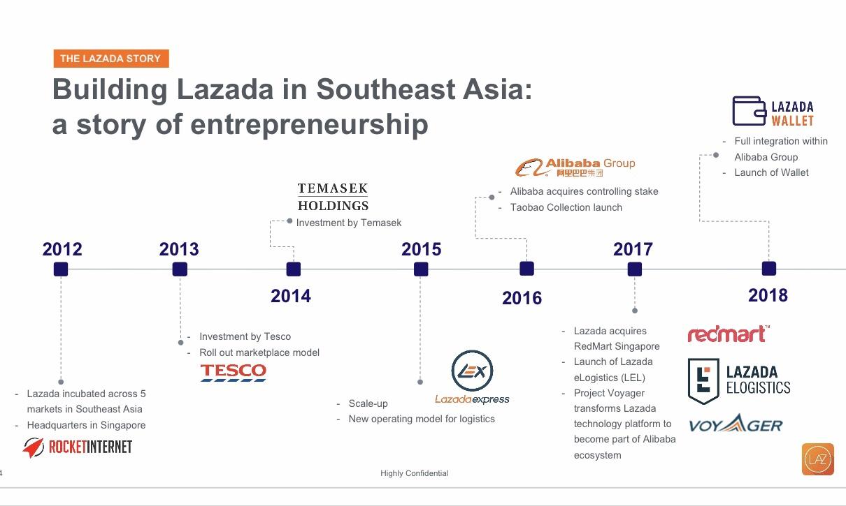 lazada注册_lazada 第三方_lazada的url